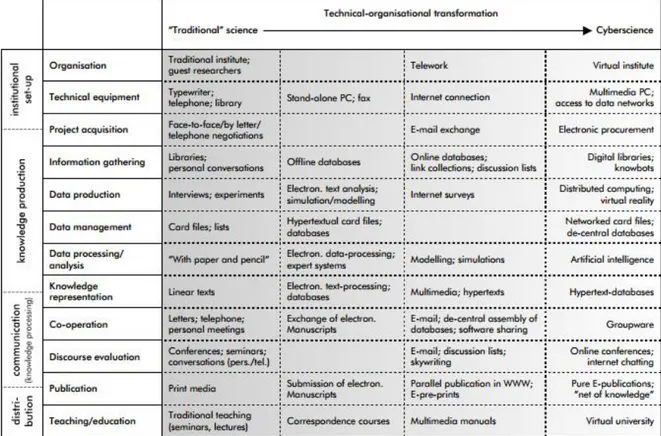 Figura 2- Mudanças na academia a caminho do ciberespaço 