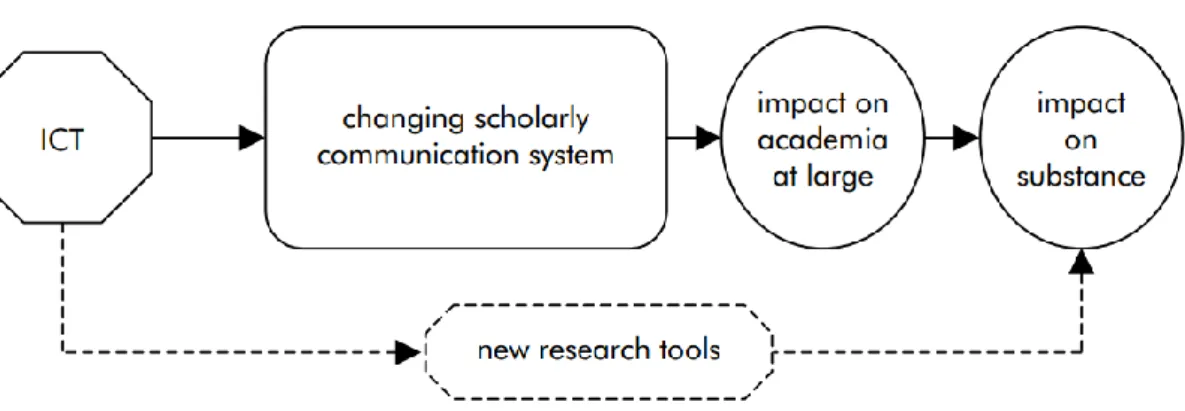 Figura 3 - Modelo básico do impacto das TIC na academia 