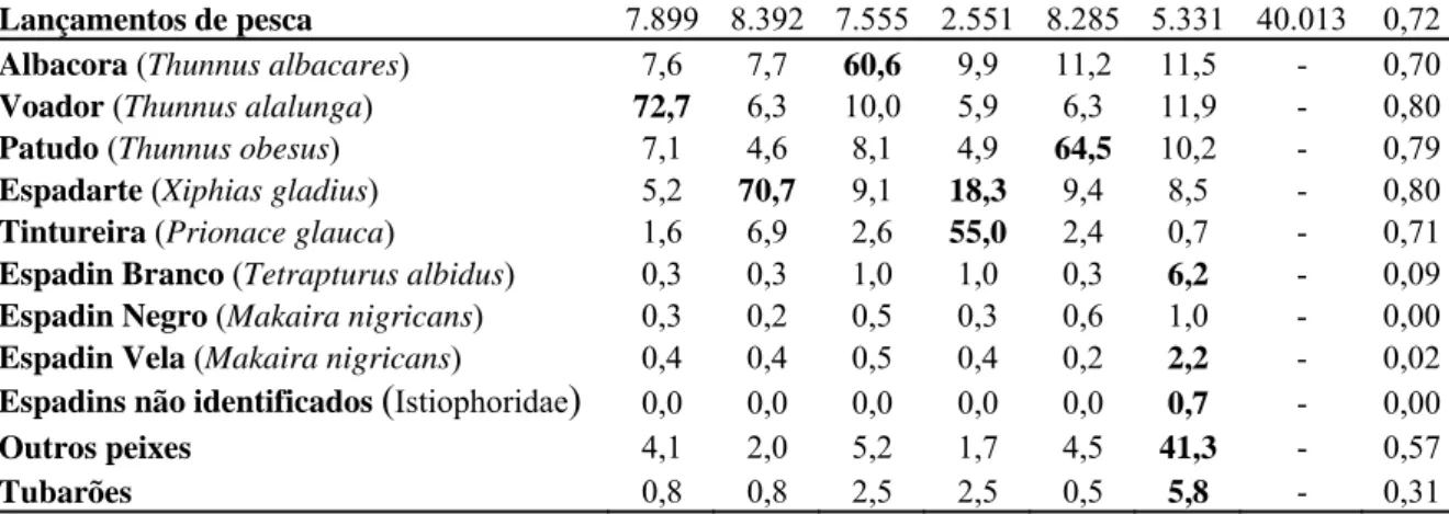 Tabela 2.2- Características gerais das operações e estratégias pesqueiras da frota  brasileira (nacional e arrendada), com palangre, obtidas pela análise de cluster,  no período de 1978 a 2000