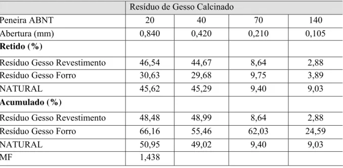 Tabela 4.3 - Resultados das analises granulométricas dos resíduos de gesso após moagem –  Serie, 20, 40,70 e 140
