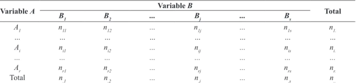 Table 1. Contingency table of categorical variables A and B.