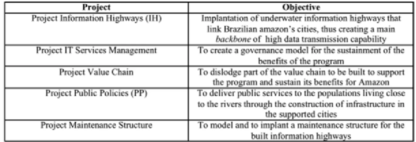 Figure 6 - Constituent Projects of CAP 