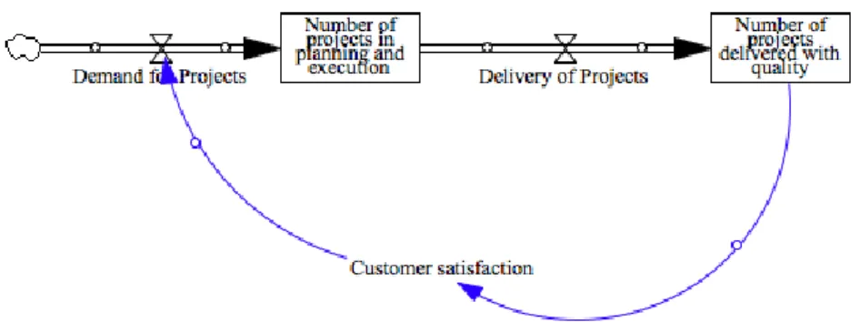 Figure 2 presents a feedback cycle in which an organization that develops projects wishes to  measure  the  effects  generated  by  demand  increase