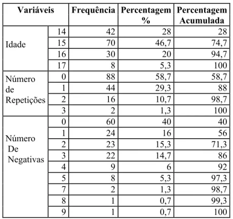 Tabela 5  – Frequências para as variáveis numéricas Idade, número de repetições e  número de negativas