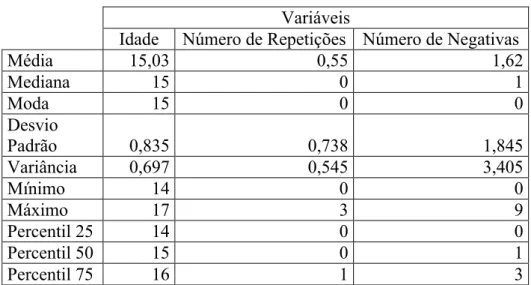 Tabela 6 – Estatística Descritiva para as variáveis numéricas Idade, número de  repetições e número de negativas