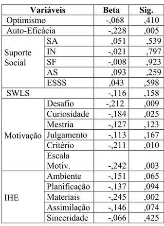 Tabela 8 - Resultados obtidos no número de repetições em função das variáveis em  estudo utilizando o teste de Regressão Linear simples