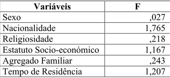 Tabela 21 - Resultados obtidos na Intimidade em função do sexo, nacionalidade,  religiosidade, estatuto sócio-económico, agregado familiar e tempo de residência 