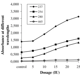 Figure 1 - Release of chromophoric material from oxygen-bleached eucalyptus kraft pulp by  xylanase from P