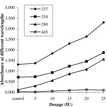 Figure  2  -  Release  of  chromophoric  material  from  oxygen-bleached  eucalyptus  kraft  pulp  by  xylanase from T