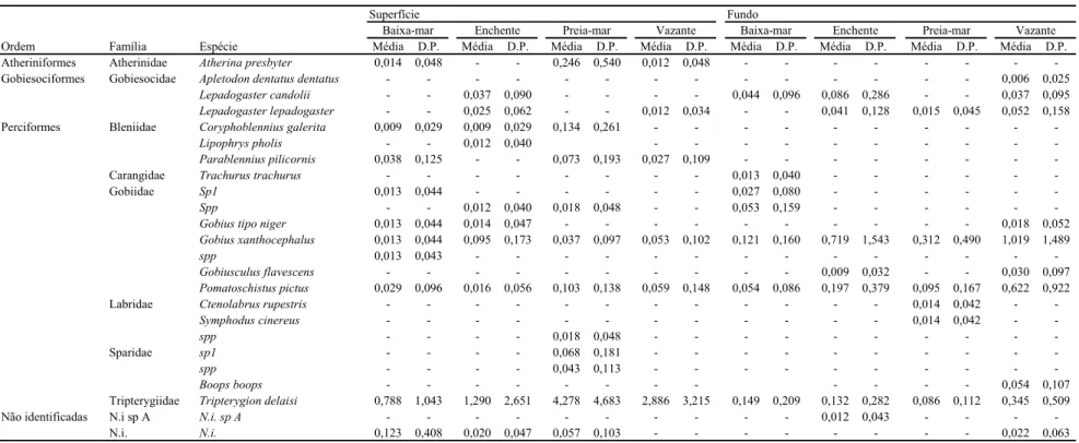 Tabela IV. Lista de densidades médias e desvio padrão (Nº larvas/m 3 ) para cada espécie capturada em cada fase de maré e em cada profundidade.
