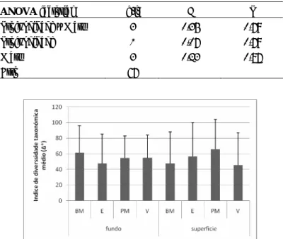 Tabela V. Resultados do teste ANOVA factorial para o efeito dos factores Profundidade e Maré e sua  interacção no índice de diversidade média.