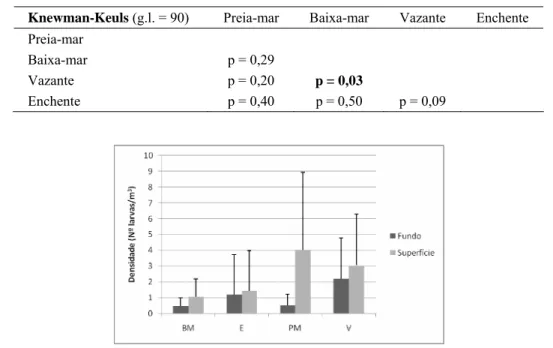 Tabela VII. Resultados do teste Knewman-Keuls para a raiz quadrada das densidades totais amostradas  nas quatro fases de maré