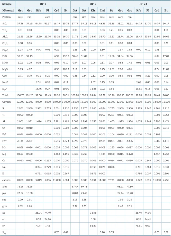 Table 1. Selected microprobe analyses of minerals from garnet-cordierite diatexite.