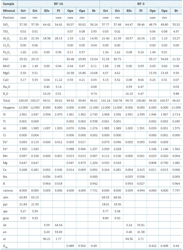Table 2. Selected microprobe analyses of minerals from felsic granulite.