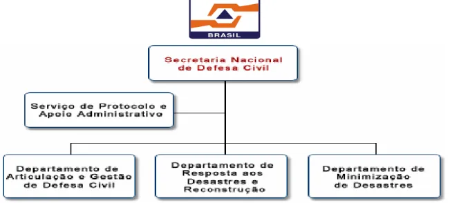 Figura 2.2: Hierarquia do SINDEC. (Fonte: BRASIL, 2006b). 