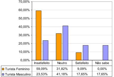 GRÁFICO 3.19: Grau de satisfação dos turistas quanto ao policiamento  0,00%10,00%20,00%30,00%40,00%50,00%60,00%70,00% Turista Feminino 59,09% 31,82% 9,09% 0,00% Turista Masculino 23,53% 41,18% 17,65% 17,65%