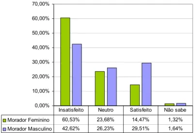 GRÁFICO 3.10: Grau de satisfação dos moradores quanto à continuidade das calçadas 