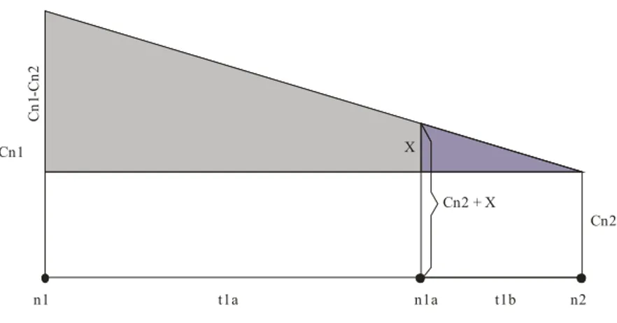 Figura 3.1 - Semelhança de triângulos, para determinar a equação da cota do terreno. 