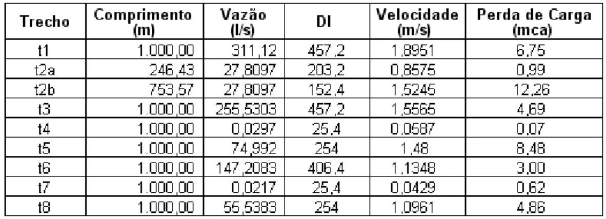 Tabela 4.7 – Dados nos trechos da rede Dois Anéis. 