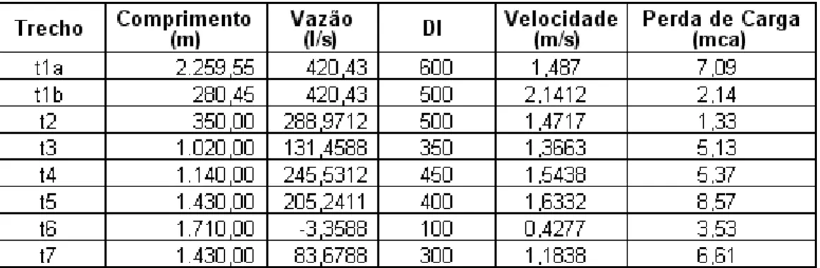 Tabela 4.15 - Dados nos trechos da rede do Bairro do Bessa. 