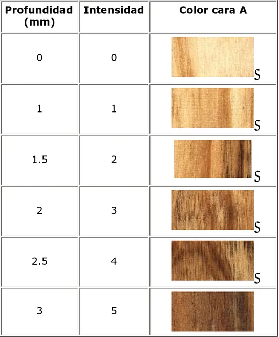 Cuadro 1: Intensidad del color en la superficie de madera seca  de pino radiata