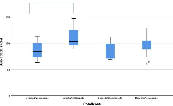 Gráfico 1 – Ansiedade Social por condições do estudo em quatro grupos 