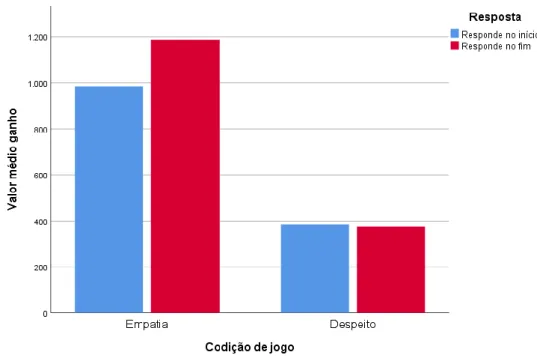 Gráfico 3 – Valor médio ganho no jogo por condição de jogo 