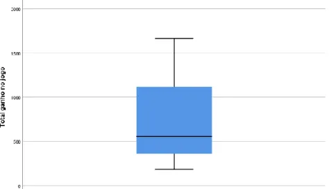 Gráfico 4 – Resultados obtidos no total do jogo para a amostra geral 