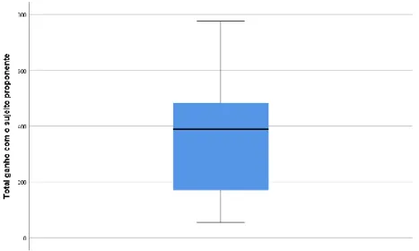 Gráfico 5 – Resultados obtidos no total ganho com o sujeito enquanto proponente 