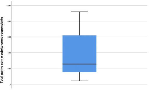Gráfico 6 - Resultados obtidos no total ganho com o sujeito enquanto respondente 