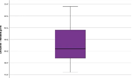 Gráfico 8 – Distribuição assimétrica positiva à direita do despeito, medida geral 