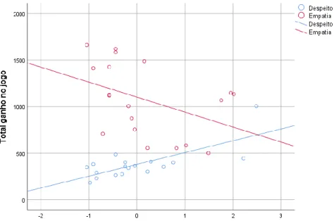 Gráfico 12 – Total ganho no jogo em comparação com o valor standardizado da variável  preditora da TdM 