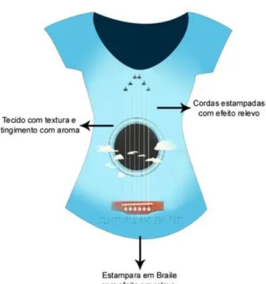 Figura 8: Camiseta em braille 