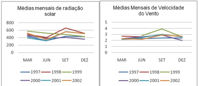Gráfico 23  –  Médias mensais de radiação solar Gráfico 24  –  Médias mensais de velocidade do                                                                                                            vento        