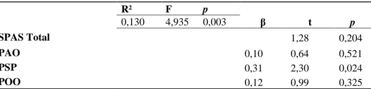 Tabela 7 Regressão entre as dimensões do perfeccionismo e ansiedade física social  Total (Método Enter) N=80 