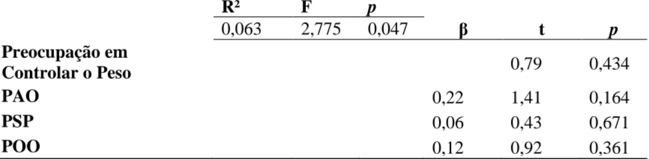 Tabela 11 Regressão entre o perfeccionismo e a preocupação em controlar o peso  (Método Enter) N=80 