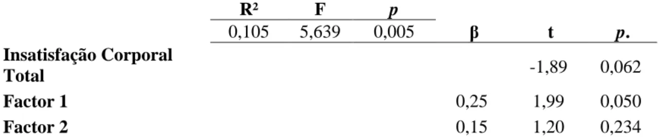 Tabela 17 Regressão entre a ansiedade física social e a insatisfação total (Método  Enter) N=80 