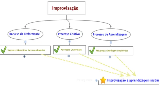 Figura 4 – Mapa conceitual da improvisação, suas três perspectivas e relação com a educação  musical 
