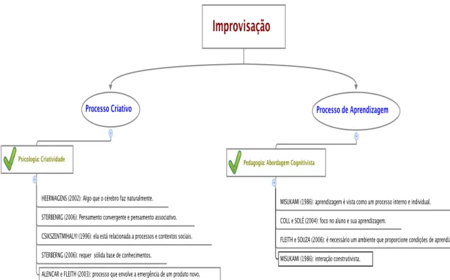 Figura 5 – Mapa conceitual da improvisação como processo criativo e de aprendizagem 