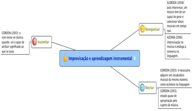 Figura 6 – Mapa conceitual da improvisação e aprendizagem instrumental