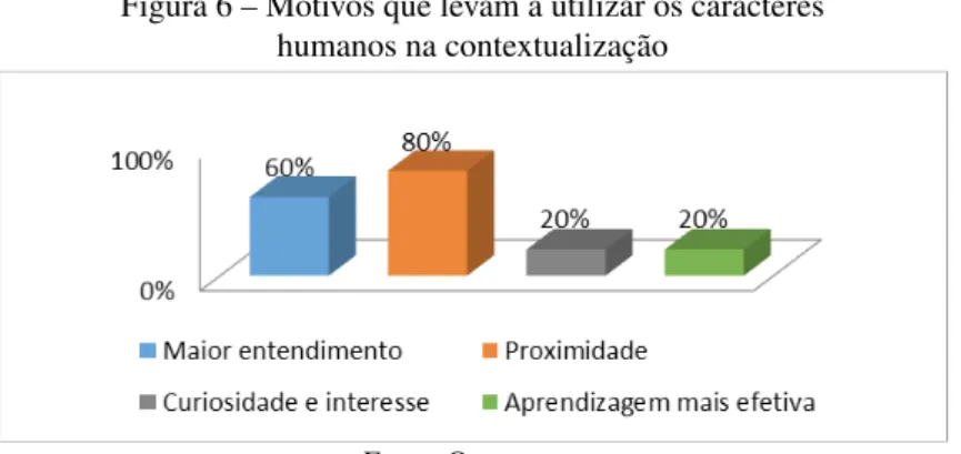 Figura 6 – Motivos que levam a utilizar os caracteres   humanos na contextualização