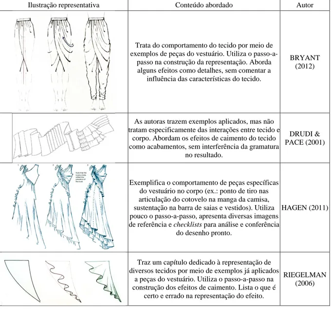 Tabela 1: comparação entre a abordagem do comportamento dos tecidos em livros de desenho de moda