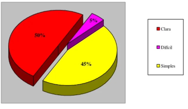 Gráfico  13:  Distribuição  dos  Dados  relativos  à  opinião  dos  Utentes  quanto  à  Linguagem  utilizada pelo Enfermeiro da Triagem do Serviço de Urgência  