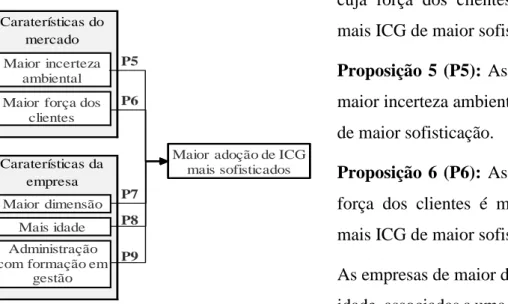 Figura II - Modelo conceptual dos fatores de adoção de  ICG mais sofisticados