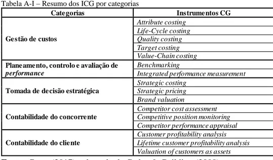 Tabela A-I – Resumo dos ICG por categorias 