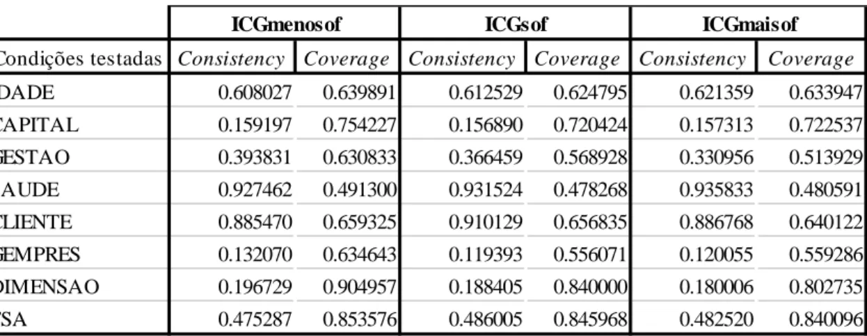 Tabela A-XIII - Análise das condições necessárias para as variáveis de resultado ICGmenosof, ICGsof e  ICGmaisof