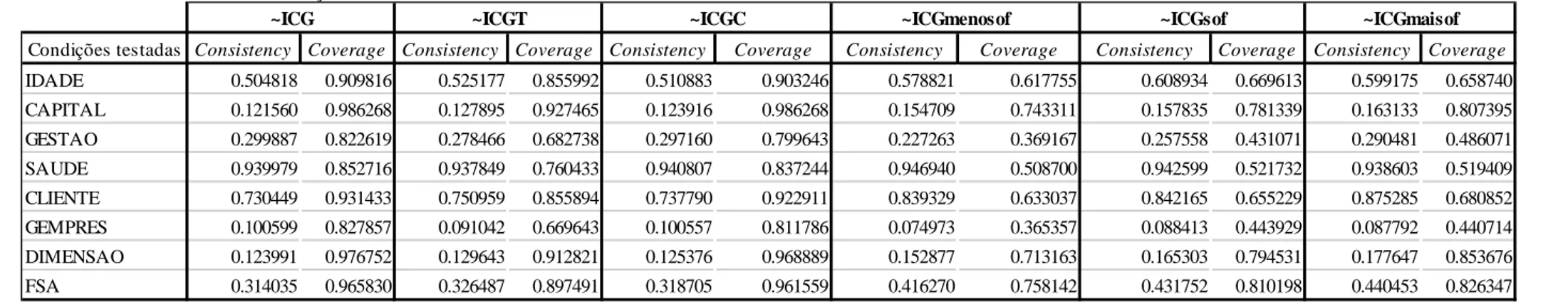 Tabela A-XIV - Análise das condições necessárias em contexto de análise adicional 