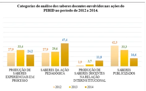 Gráfico 1 – Resultado da sistematização dos saberes docentes   nos relatórios do Pibid/Ufes no período de 2012 a 2014