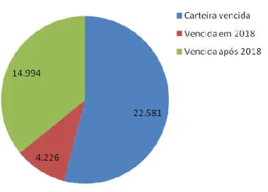 Gráfico 4: Validade da carteira 