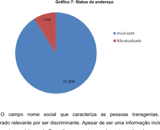 Gráfico 7: Status do endereço 